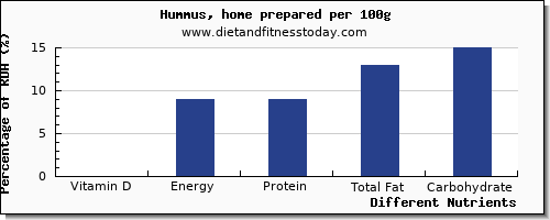 chart to show highest vitamin d in hummus per 100g